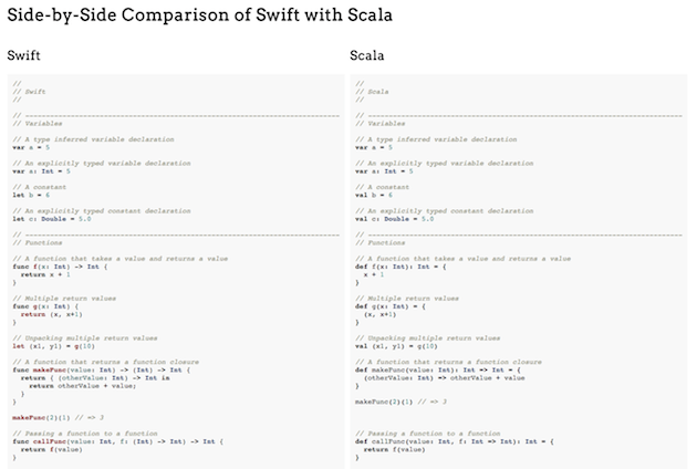 click to view the comparison Side-by-Side Comparison of Swift to Scala